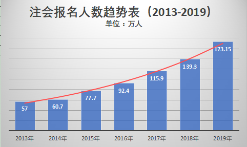 注會歷年報名人數
