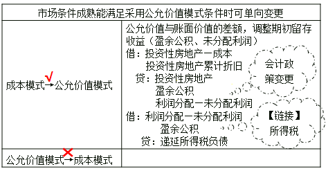 投資性房地產(chǎn)后續(xù)計量模式的變更