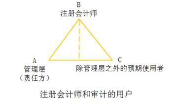 審計業務的三方關系人