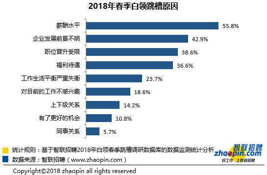 白領跳槽原因