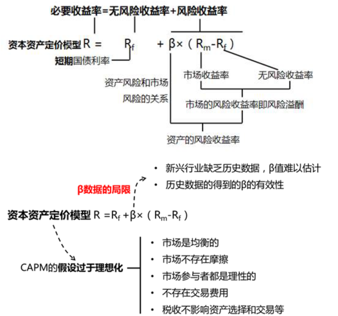 資本資產定價模型