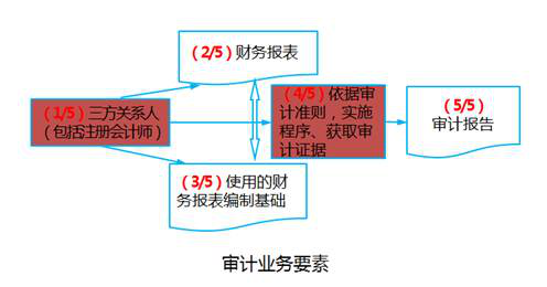 財務報表編制基礎