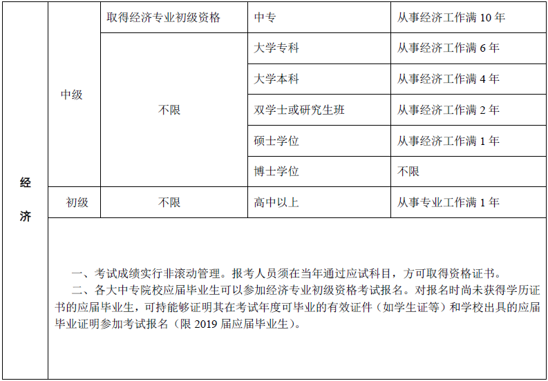 吉林2019年中級(jí)經(jīng)濟(jì)師考試報(bào)名條件