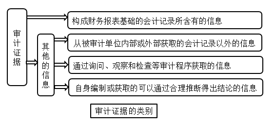 cpa審計