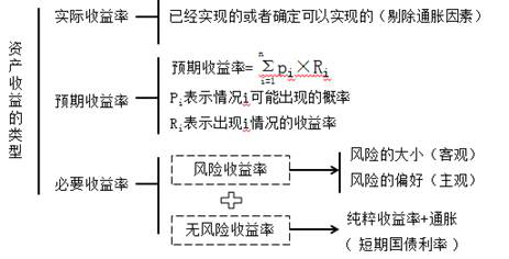 資產風險收益率的類型