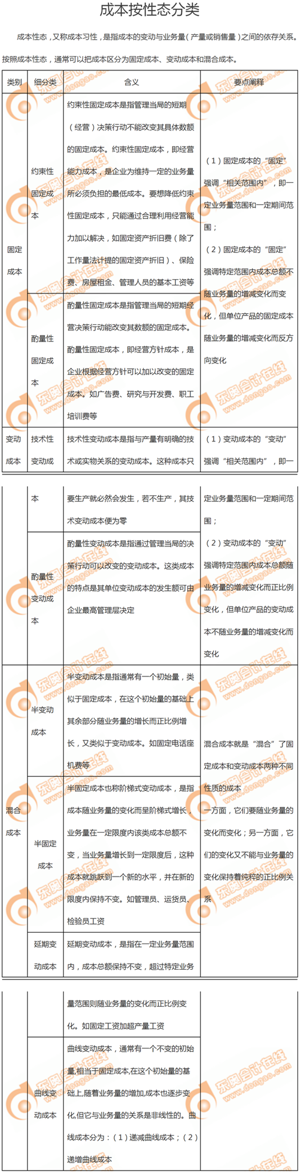 成本按性態分類