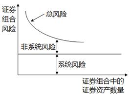 證券組合風險與證券組合中的證券資產數量