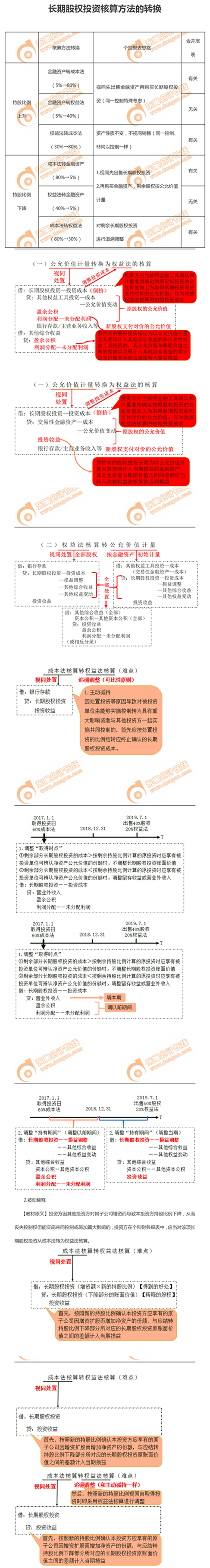 長期股權投資的轉換