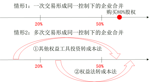 一次交易形成同一控制下的企業合并