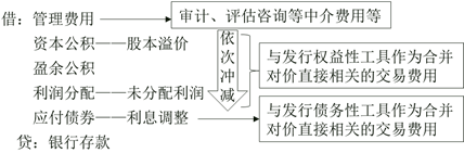 相關費用的會計處理