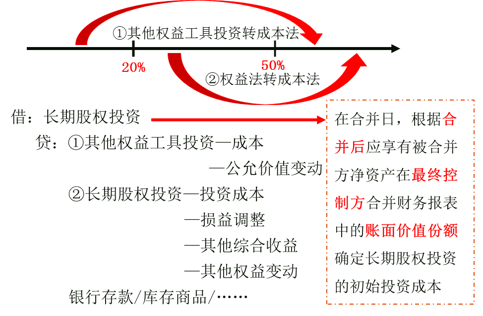 多次交易形成同一控制下的企業合并