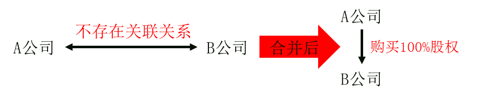 非同一控制下形成控股合并的長期股權投資會計處理