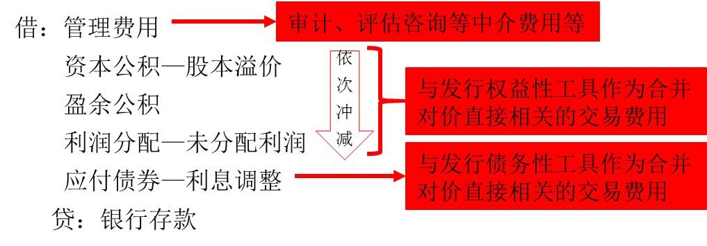 相關費用會計處理