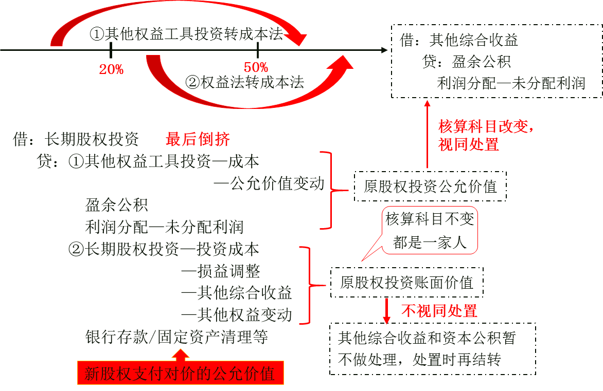 多次交易形成非同一控制下的企業合并