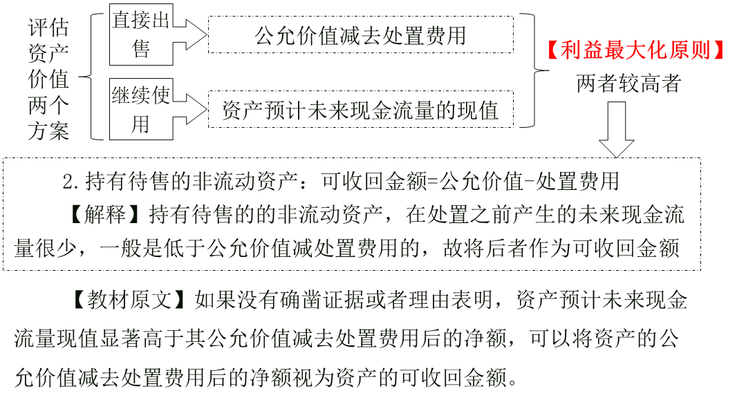 資產減值損失