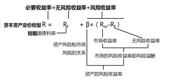 資本資產模型