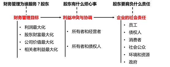 中級(jí)會(huì)計(jì)財(cái)務(wù)管理