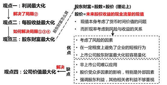 財(cái)務(wù)管理目標(biāo)各觀點(diǎn)