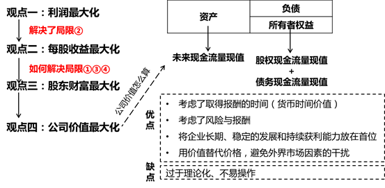財(cái)務(wù)管理目標(biāo)