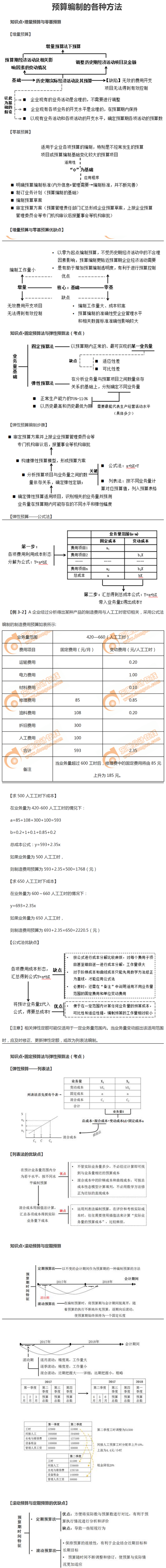 預算編制的方法