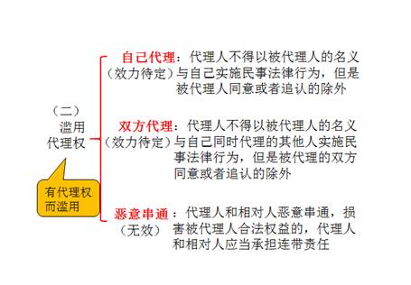 濫用代理權