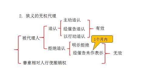 狹義的無權代理