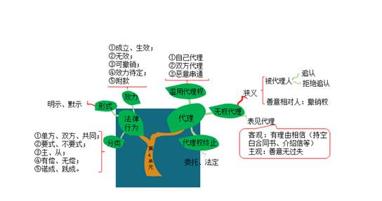 法律行為的代理總結