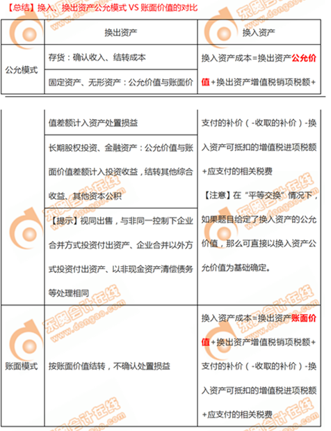 涉及單項(xiàng)非貨幣性資產(chǎn)交換的會計(jì)處理總結(jié)