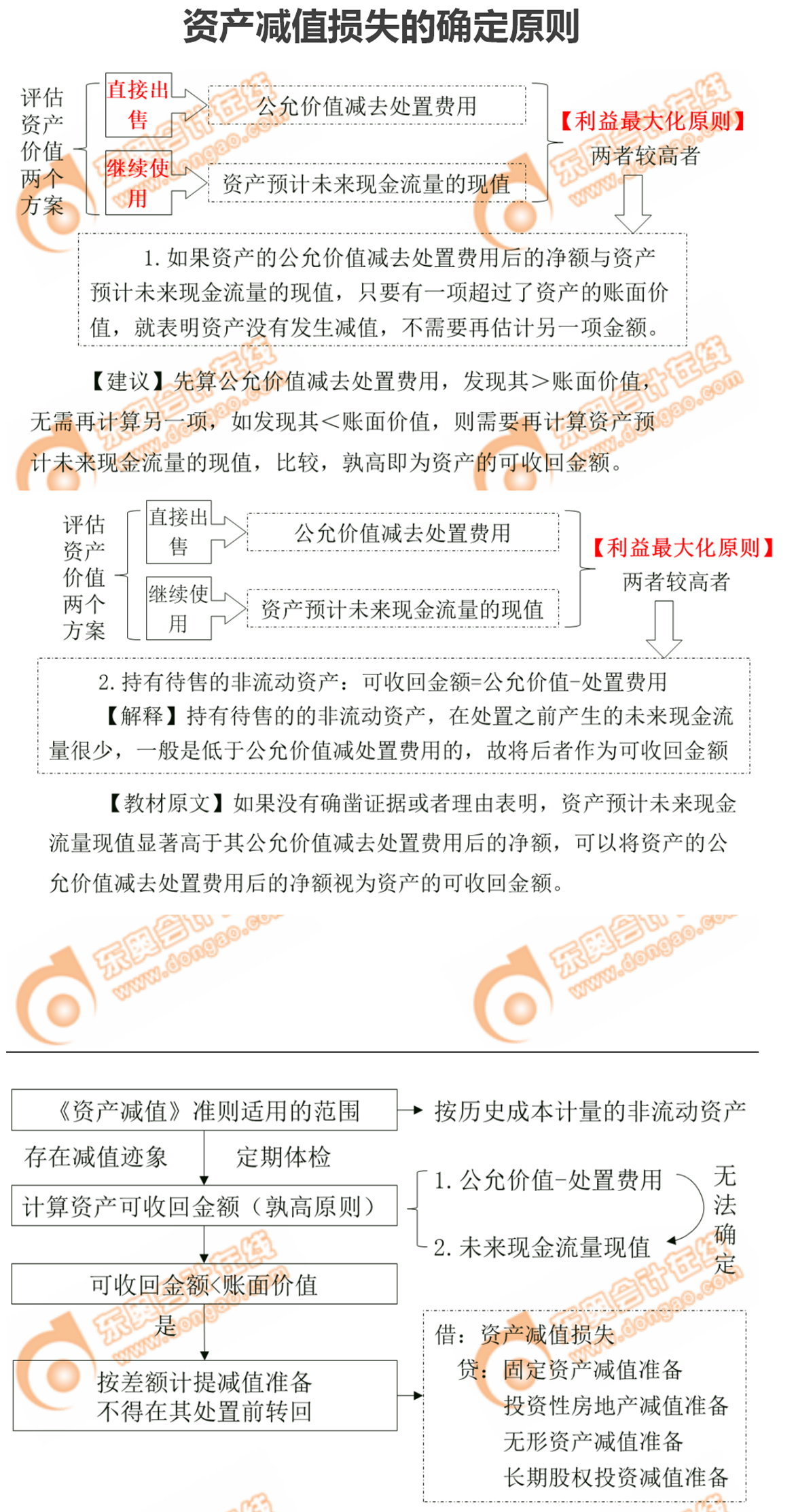 資產減值損失的確定原則