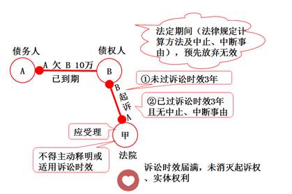 訴訟時效