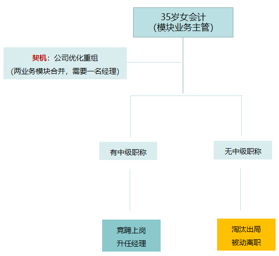 女會計遭遇職場“35歲天花板”