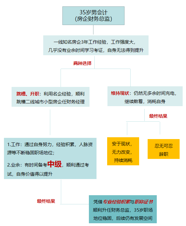 35歲男會計認真規劃職業，終成房地產財務總監