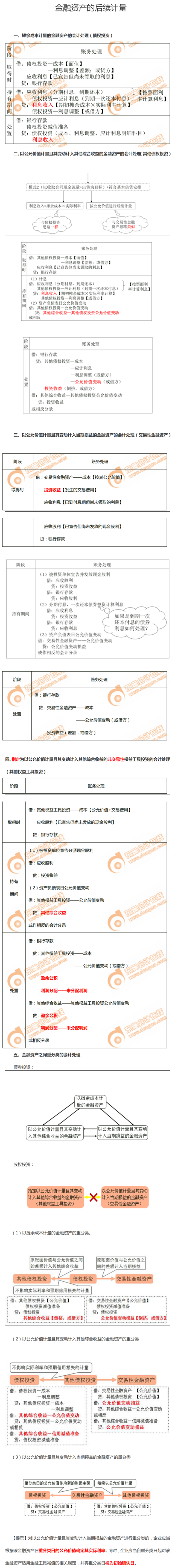 金融資產的后續計量