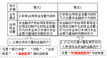 金融資產(chǎn)的具體分類