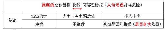 非統計抽樣結果的評價