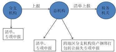 資產損失稅前扣除管理