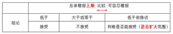 統計抽樣結果的評價