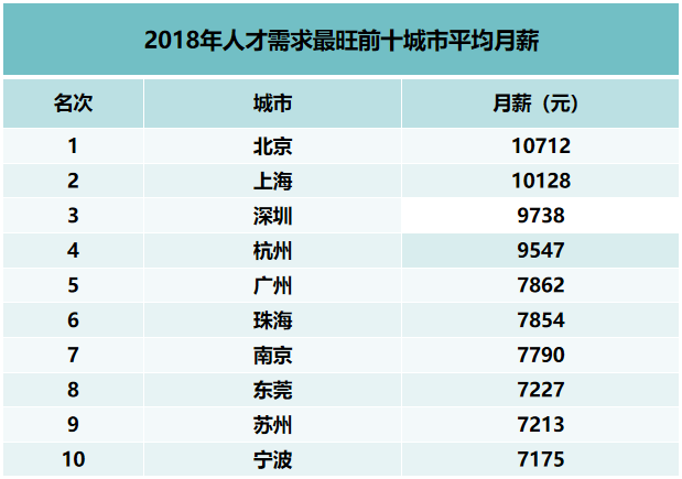 2018年統(tǒng)計(jì)的全國十個(gè)城市平均月薪水平