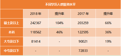 不同學歷人群薪資水平