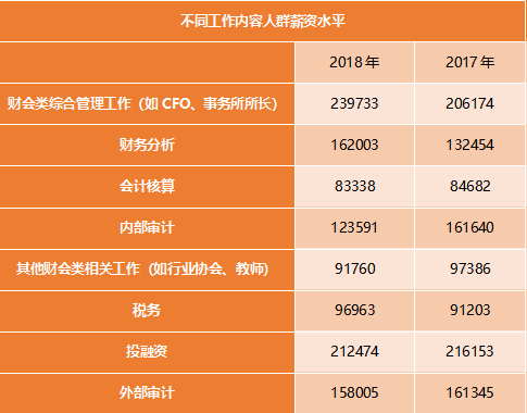 不同工作內容人群薪資水平