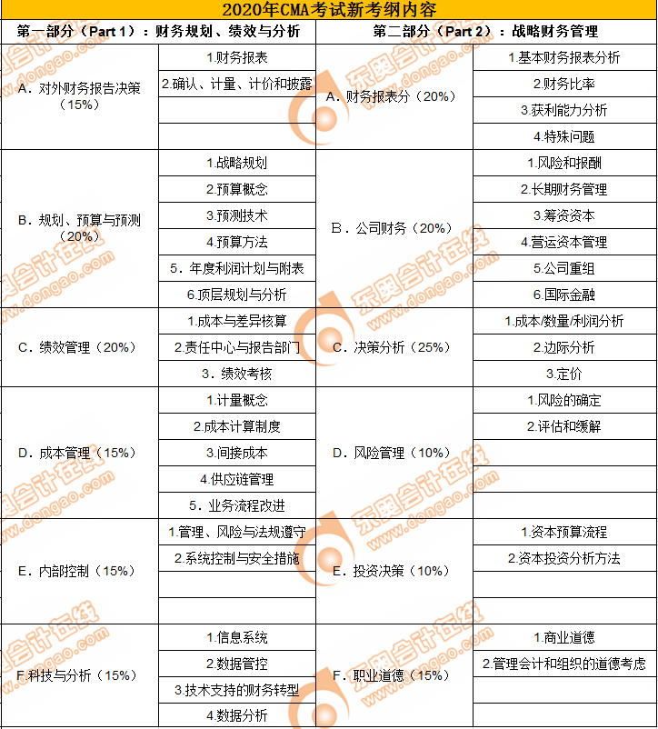 CMA考綱變化詳情