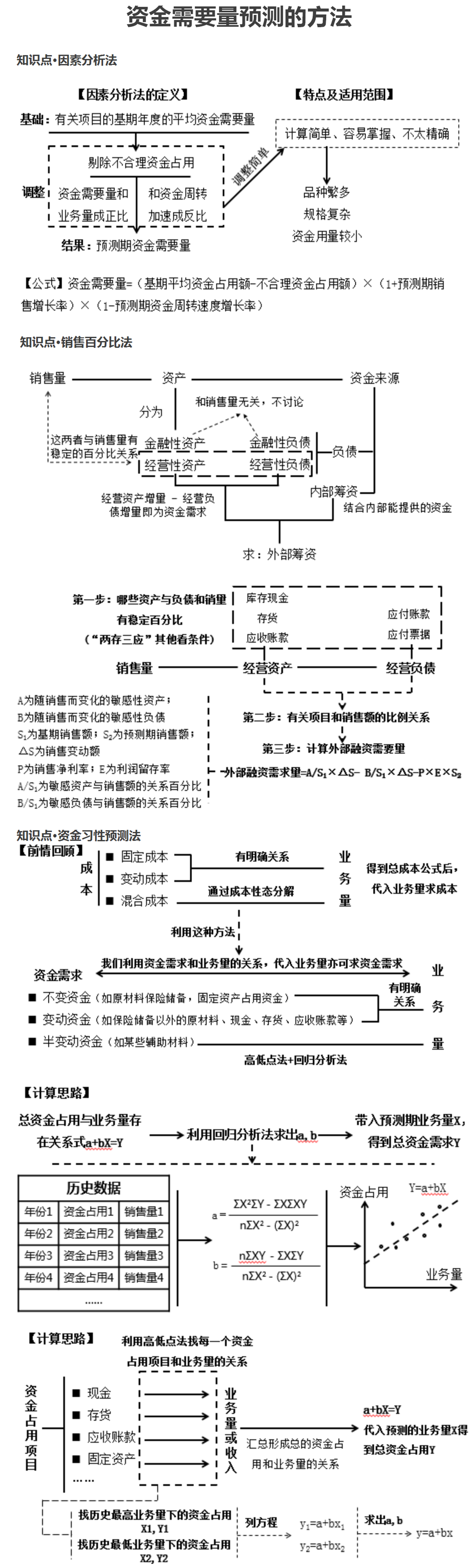 資金需要量預測的方法