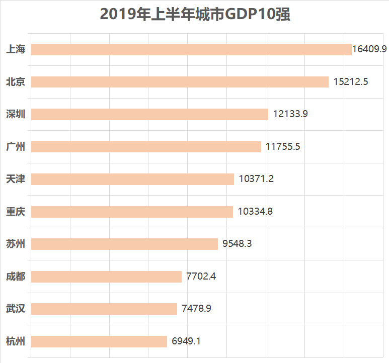 城市GDP10強