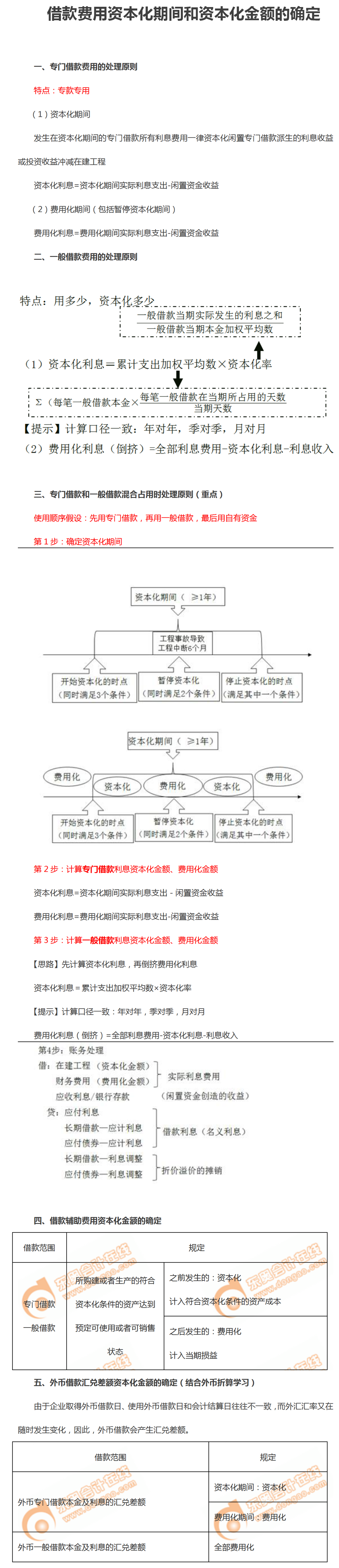 借款費用資本化期間和資本化金額的確定