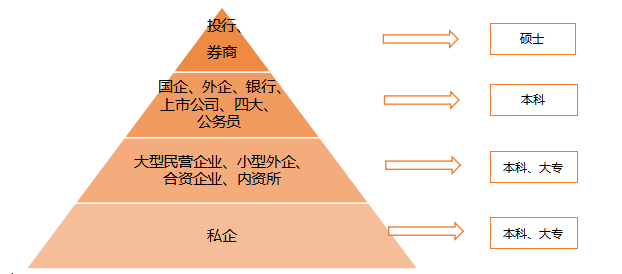 會計專業畢業生的就業方向