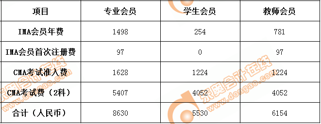 CMA的收費(fèi)標(biāo)準(zhǔn)