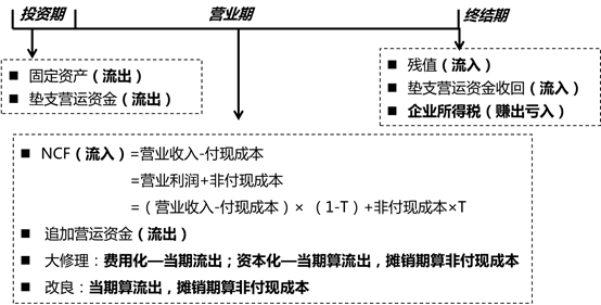 項目現金流量