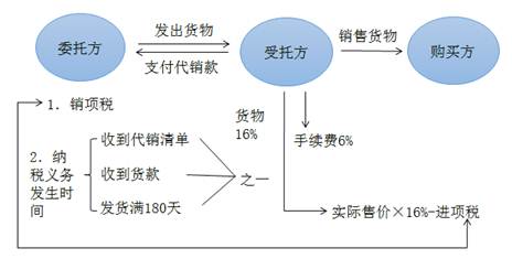 委托代銷(xiāo)業(yè)務(wù)中雙方關(guān)系