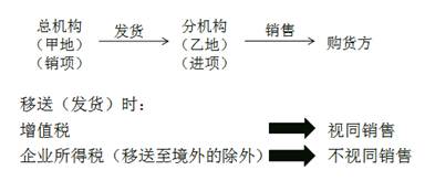 同一縣（市）發(fā)生的機(jī)構(gòu)間貨物移送不視同銷(xiāo)售