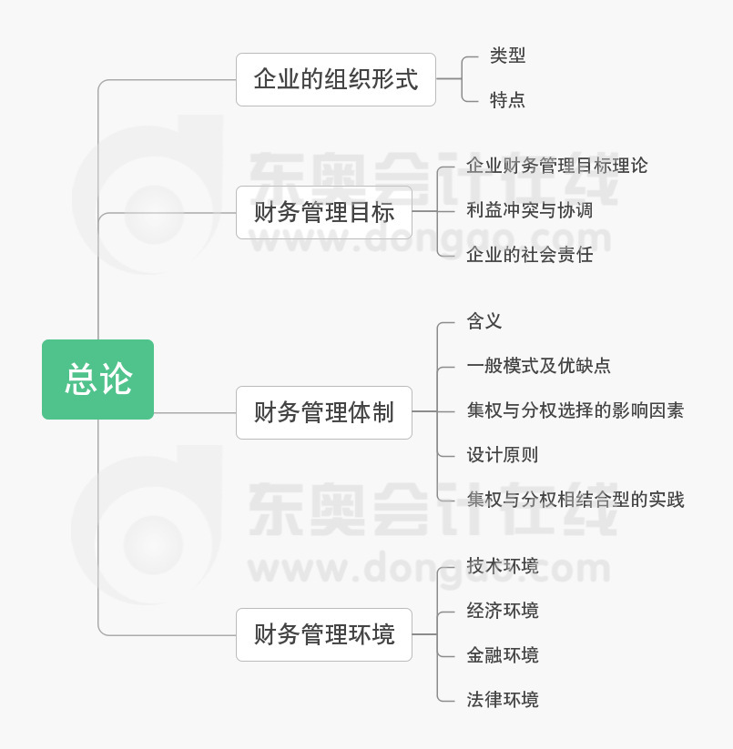 中級會計《財務管理》第一章總論思維導圖
